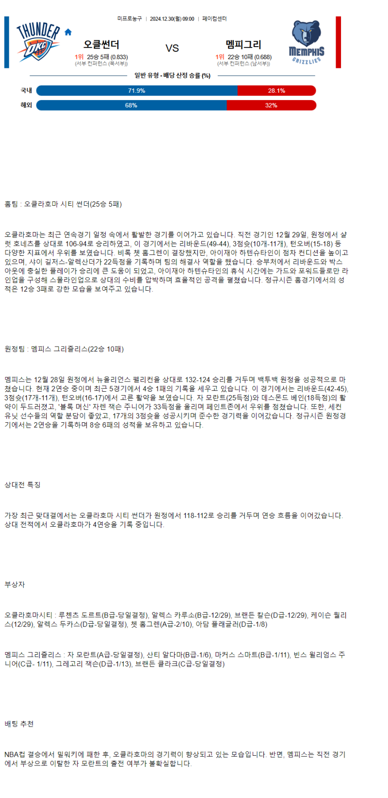2024년12월30일 오클라호마 시티 썬더 멤피스 그리즐리스 해외농구 중계 및 분석 올스티비