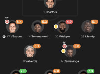 실시간 멸망한 레알 수비진 평점ㄷㄷㄷㄷ