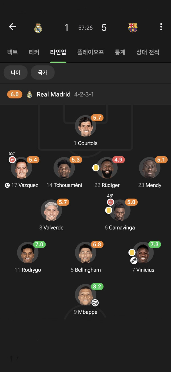 실시간 멸망한 레알 수비진 평점ㄷㄷㄷㄷ