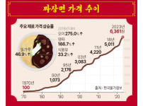 50년간 짜장면 가격 추이