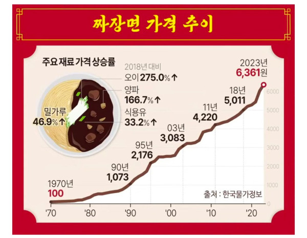 50년간 짜장면 가격 추이