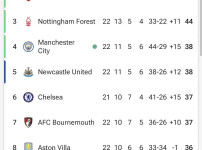 실시간 챔스권에 복귀한 맨시티 ㄷㄷㄷㄷ