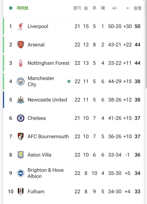 실시간 챔스권에 복귀한 맨시티 ㄷㄷㄷㄷ