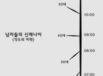남자들의 신체나이
