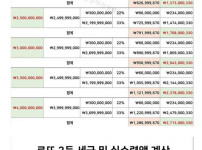 로또 당첨금별 실수령액