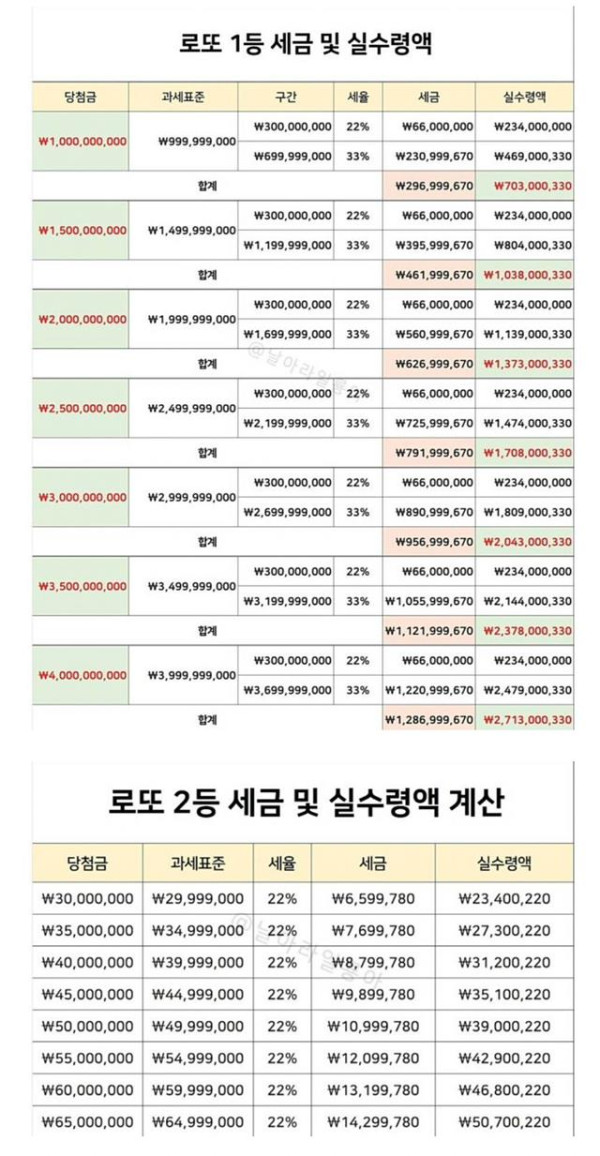 로또 당첨금별 실수령액