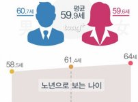 내 나이를 실감하는 순간은?