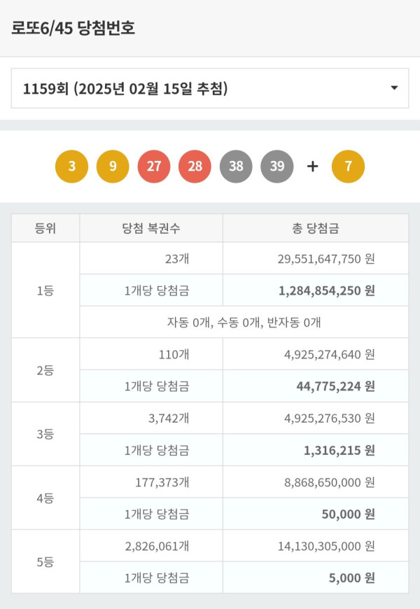 로또 1159회 1등 당첨자 23명