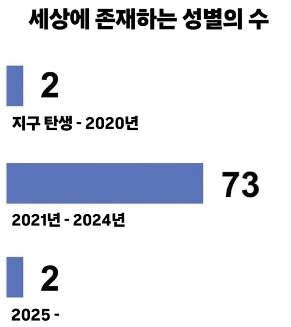 세상에 존재하는 성별 개수