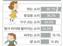 가장 참기 힘든 층간소음