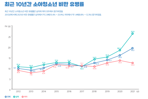 남녀 소아청소년 비만율 증가 추이