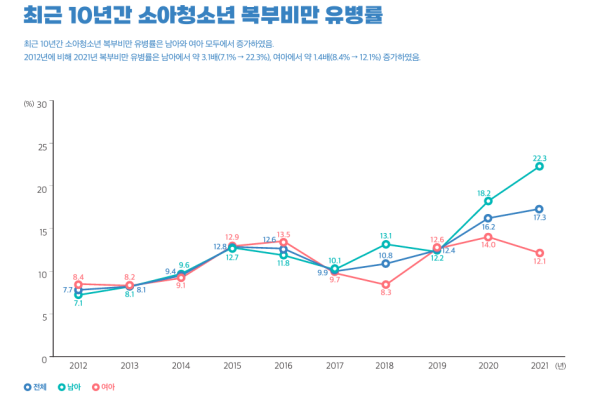 남녀 소아청소년 비만율 증가 추이