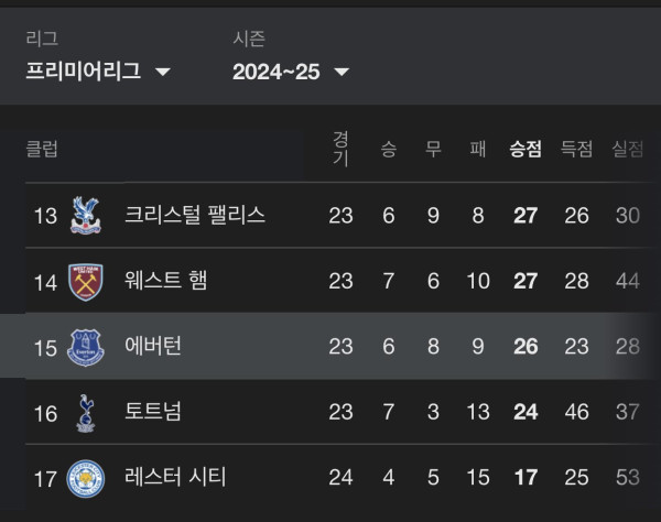 현시각 토트넘, 리그 16위 확정