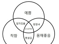 남성이 본 여성 분포도