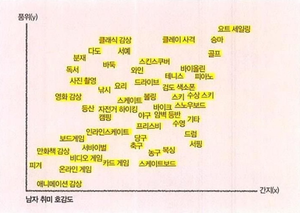 남자 취미 티어표