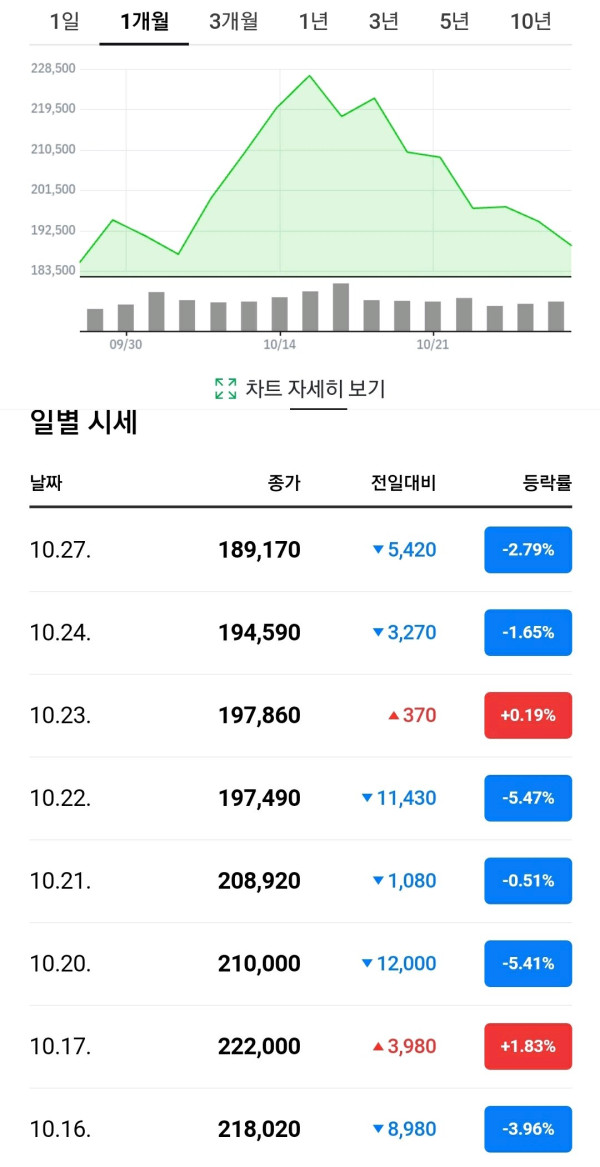 슈카월드가 10월 19일에 금값 영상 올린 뒤 현재 금 시세