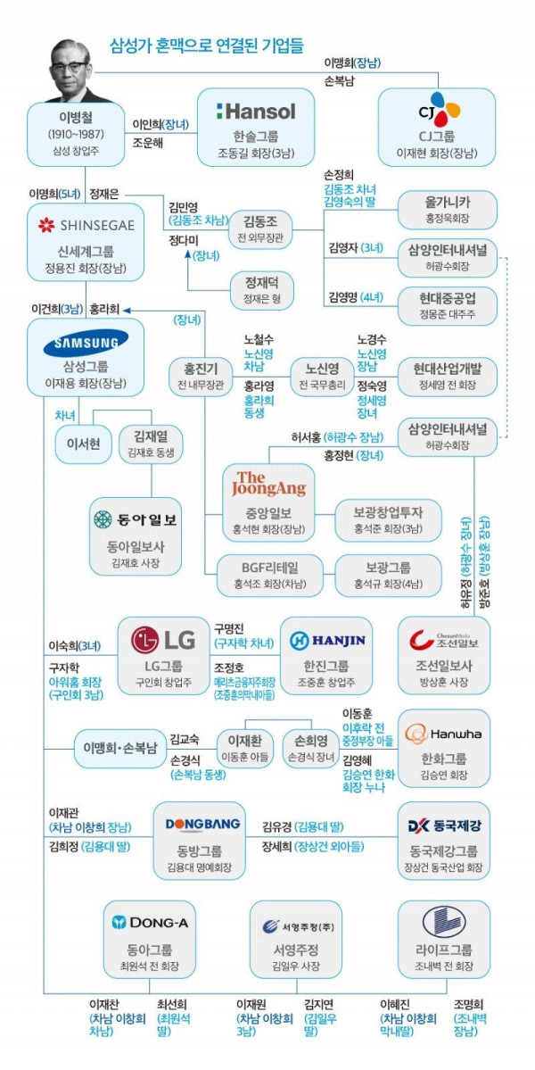 한눈에 보는 삼성가계도