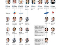 한눈에 보는 삼성가계도
