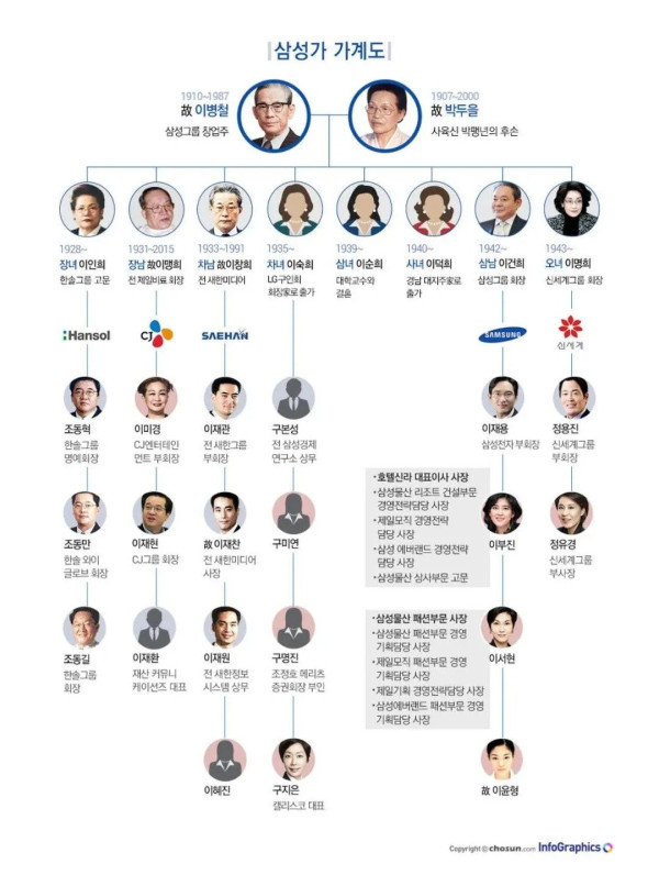 한눈에 보는 삼성가계도