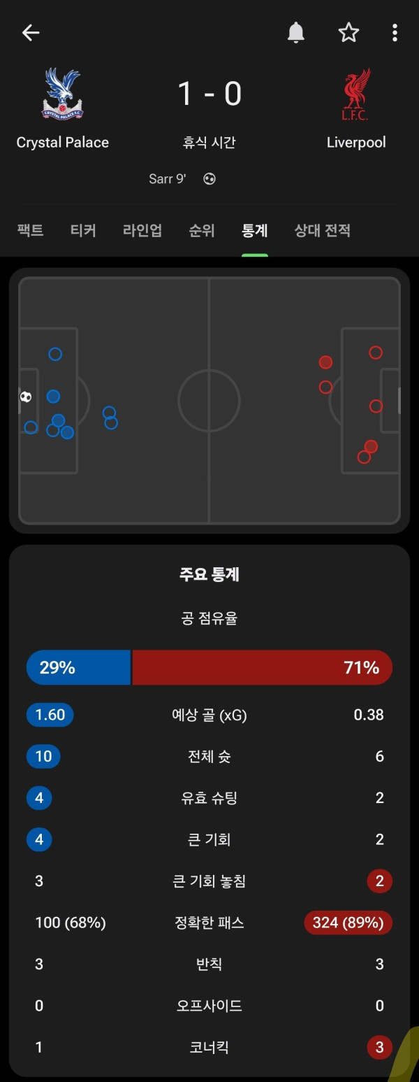 크리스탈 팰리스 vs 리버풀 전반 xg값 차이