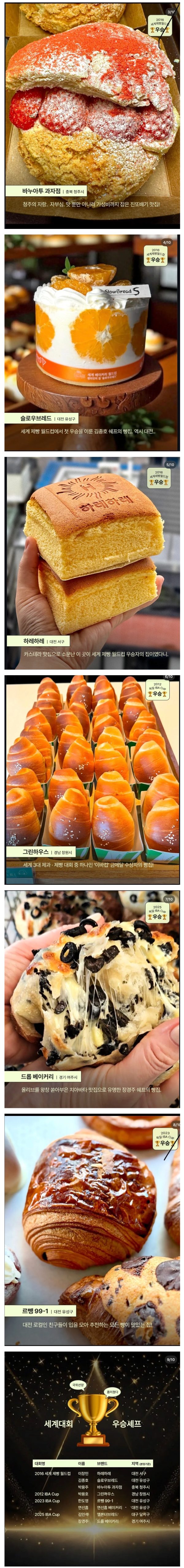세계 제빵대회 우승한 가게들