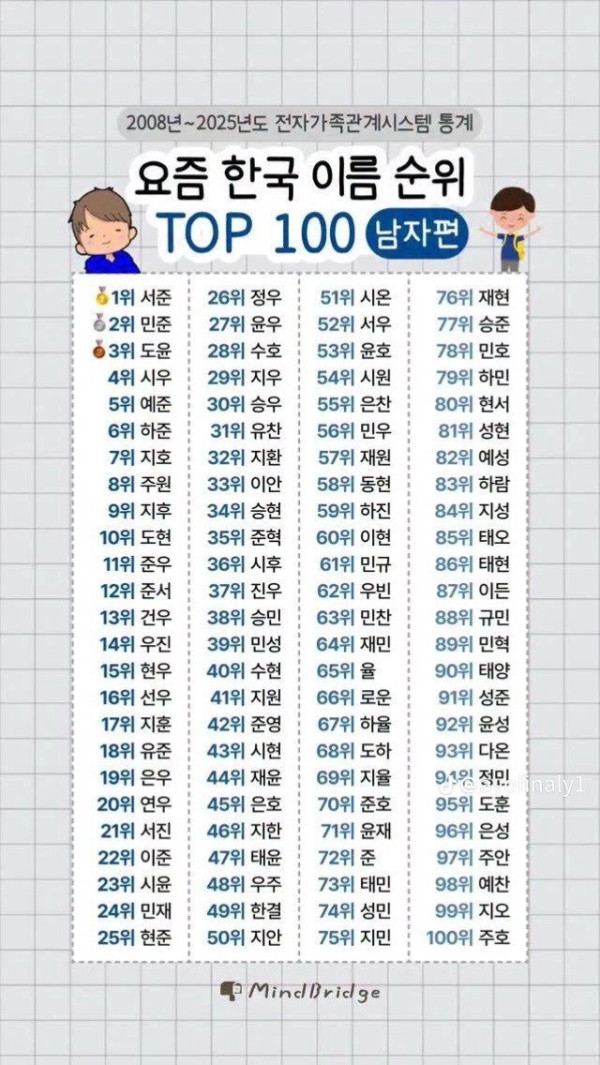 요즘 한국 이름 순위
