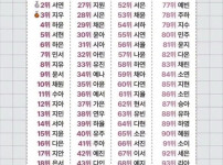 요즘 한국 이름 순위