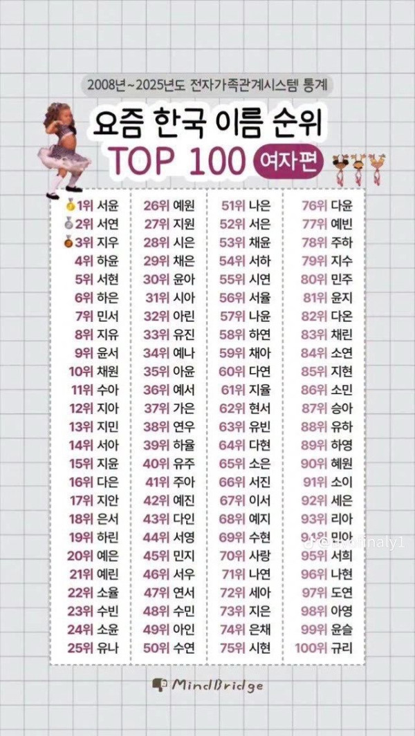 요즘 한국 이름 순위