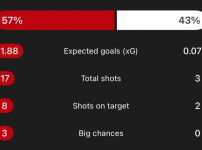 토트넘 XG값 ㅋㅋㅋㅋㅋ