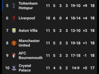 현재 5~9위 점수가 동일한 PL