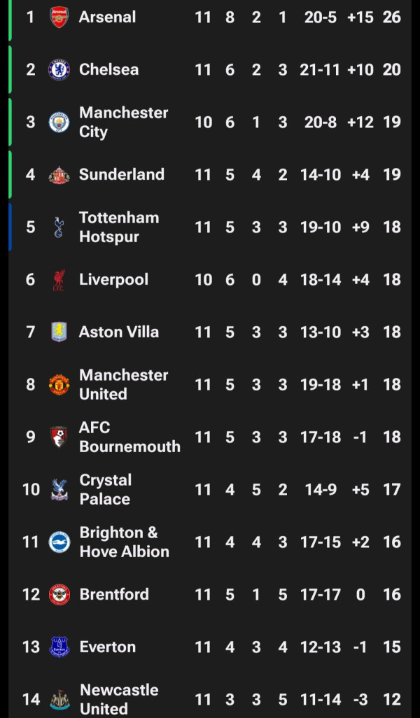 현재 5~9위 점수가 동일한 PL