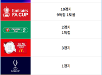 홀란드 맨시티에서의 통산 스탯 근황