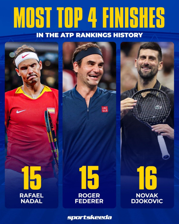 노박 조코비치 16년 탑4로 기록 경신!