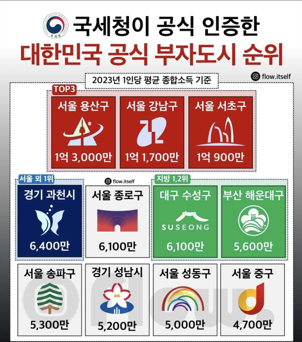 국세청이 발표한 2025년 전국 부자동네 순위