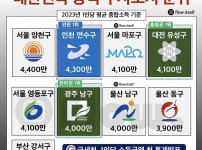 국세청이 발표한 2025년 전국 부자동네 순위