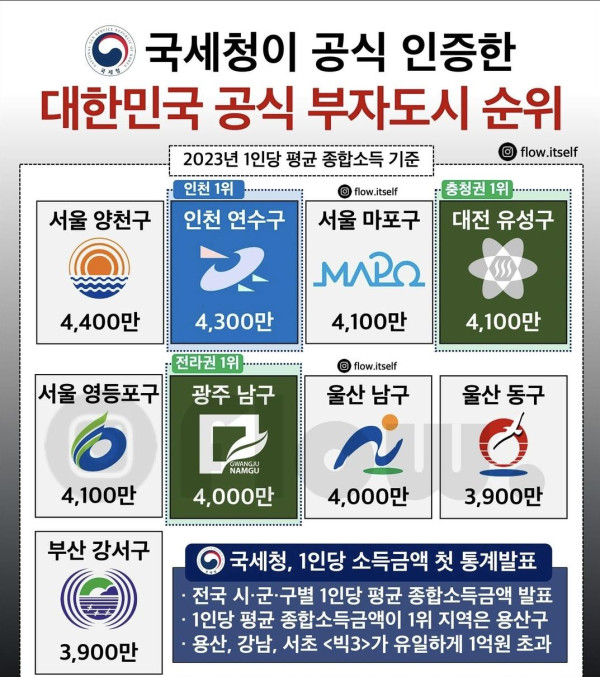 국세청이 발표한 2025년 전국 부자동네 순위