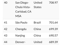 2025 전세계 도시 광역권 GDP 순위