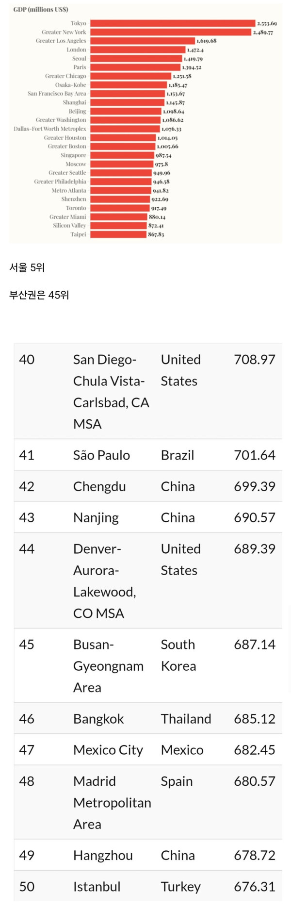 2025 전세계 도시 광역권 GDP 순위