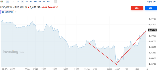환율 방어 실패 ㄷㄷㄷ