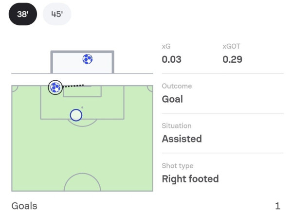 루이스 디아스 원더골  빅찬스미스 xg값 ㄷㄷㄷ