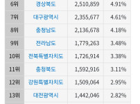 10월 대한민국인구