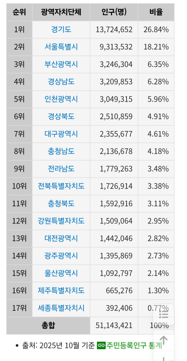 10월 대한민국인구
