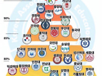 SNS에 떠도는 2025년 대학교 랭킹