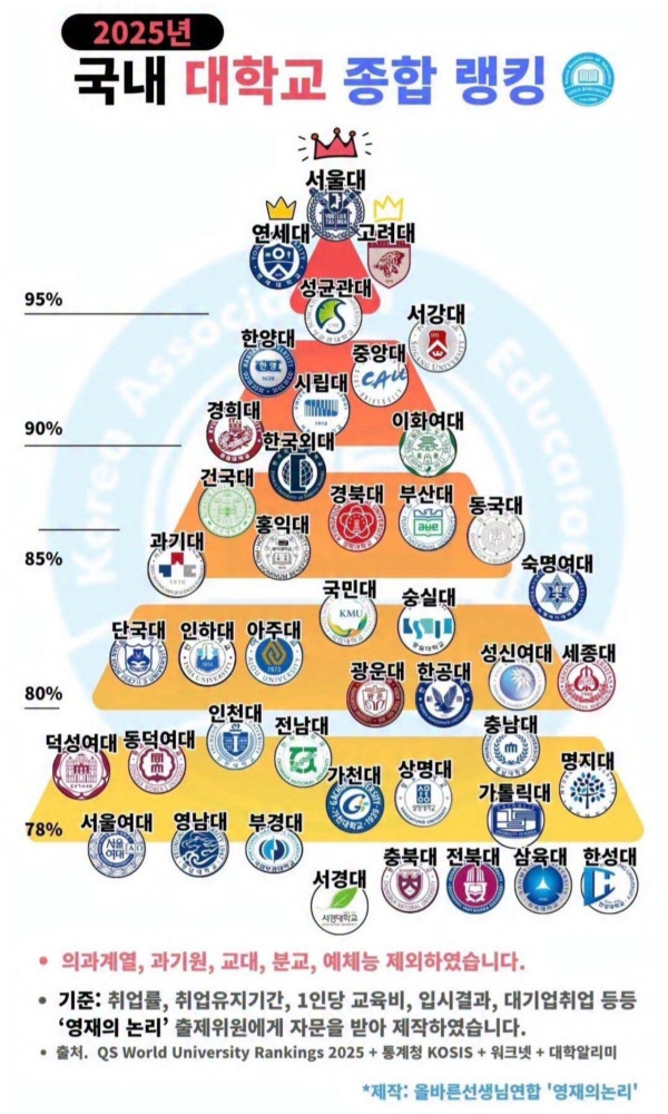 SNS에 떠도는 2025년 대학교 랭킹