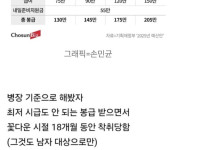 요즘 한국 청년들이 군대 끌려가기 싫은 이유