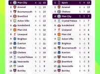 영국에서 원정 뛰면서 많이 넣는 남자들