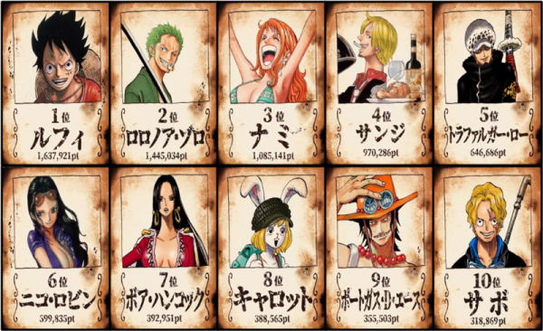 전세계 1200만명이 투표한 원피스 캐릭터 인기순위