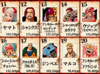 전세계 1200만명이 투표한 원피스 캐릭터 인기순위