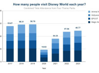 세계에서 가장 큰 테마파크 디즈니 월드의 크기