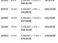 국민연금 인상 50일전